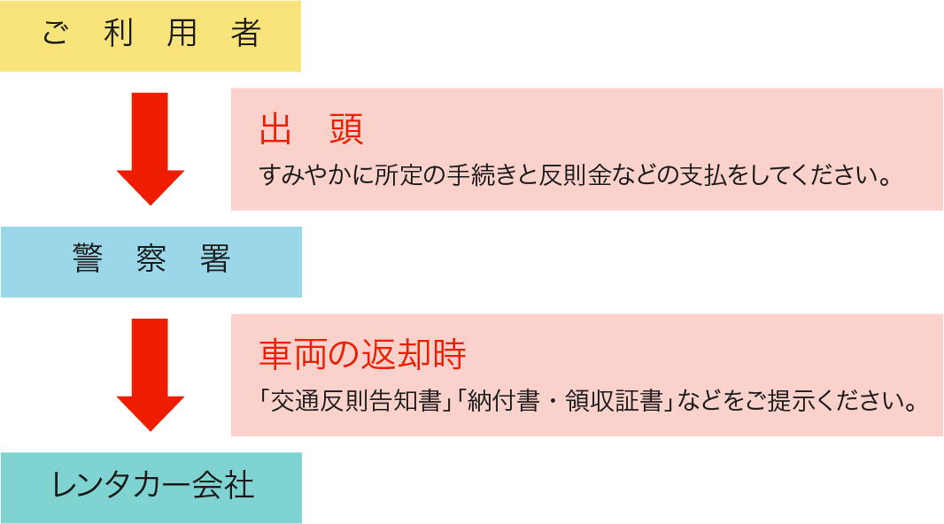 放置駐車違反をされた場合のお願い