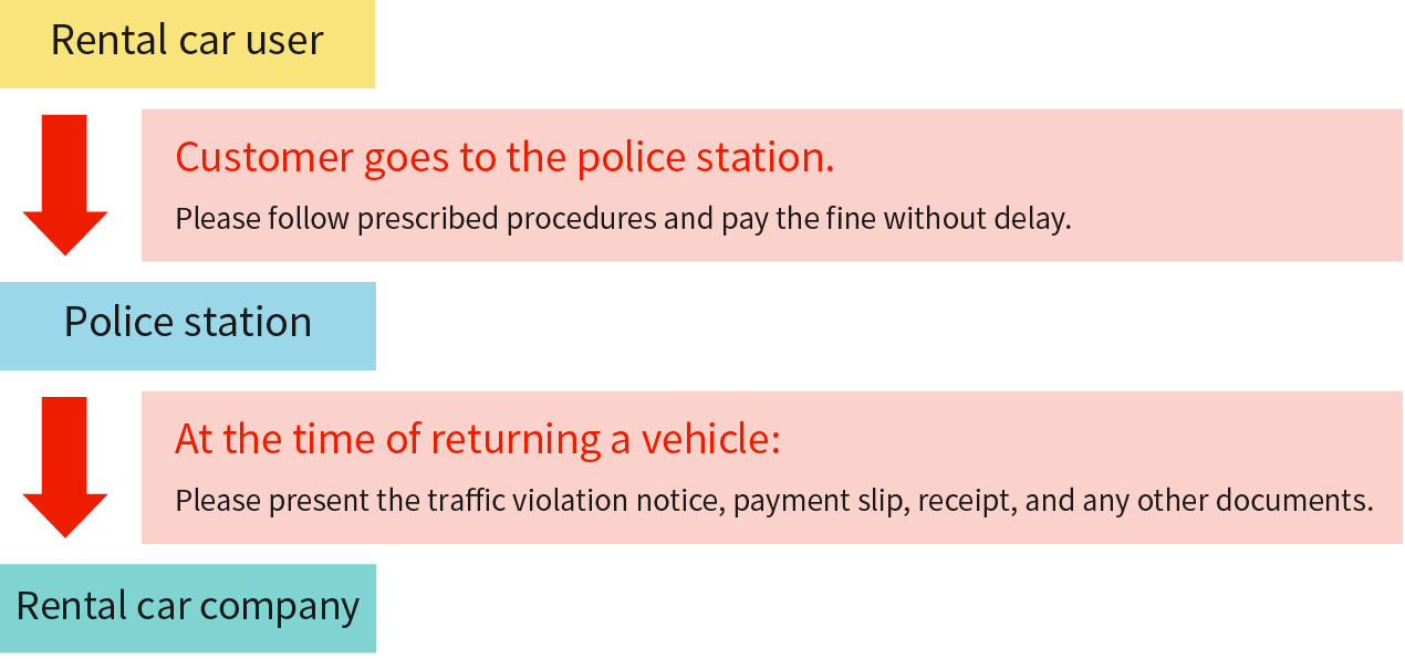 What to do when you violated the parking law