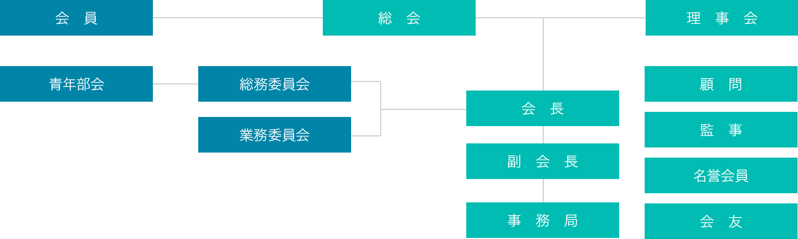 組織構成