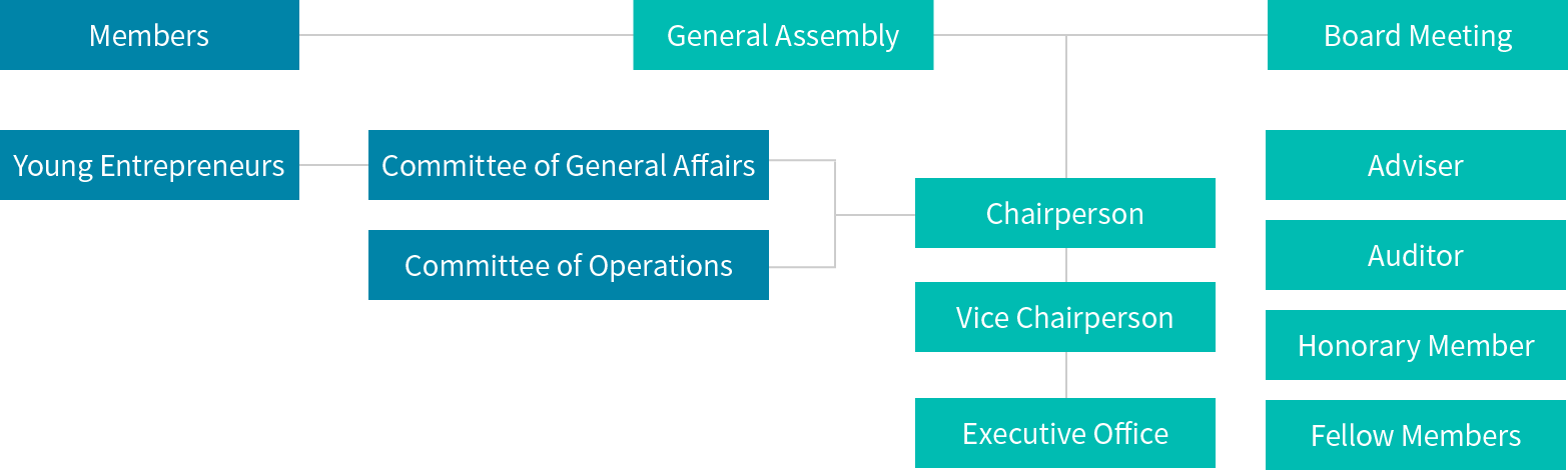 Organizational structure